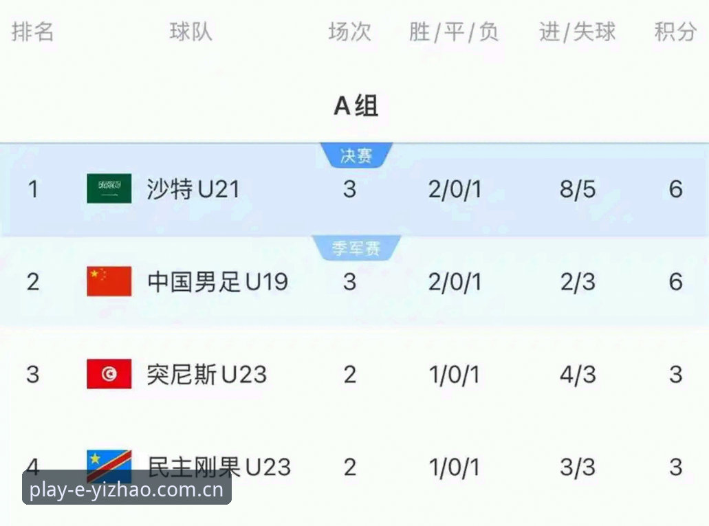 亿兆体育网页版登录英超实时赔率评测 为什么U19国足先赢两场后崩盘,这场0-3输在哪里?